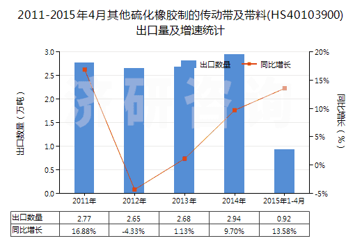 2011-2015年4月其他硫化橡膠制的傳動(dòng)帶及帶料(HS40103900)出口量及增速統(tǒng)計(jì)
